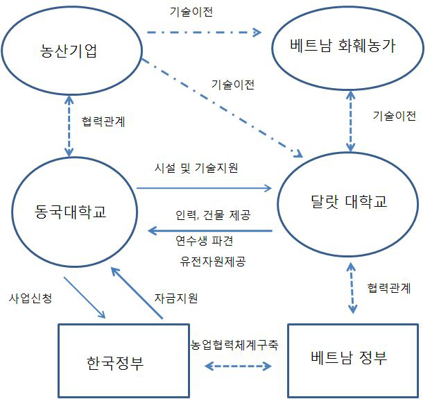 베트남 원예특작 생산시설 및 기술지원 사업 추진체계