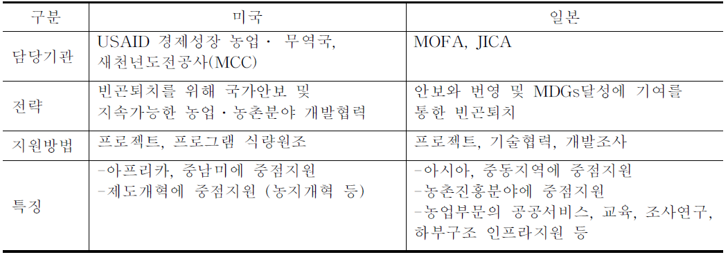 농림수산분야 ODA지원 현황 국제비교