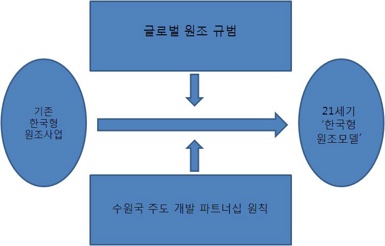 세기 ‘한국형 원조모델’개념도