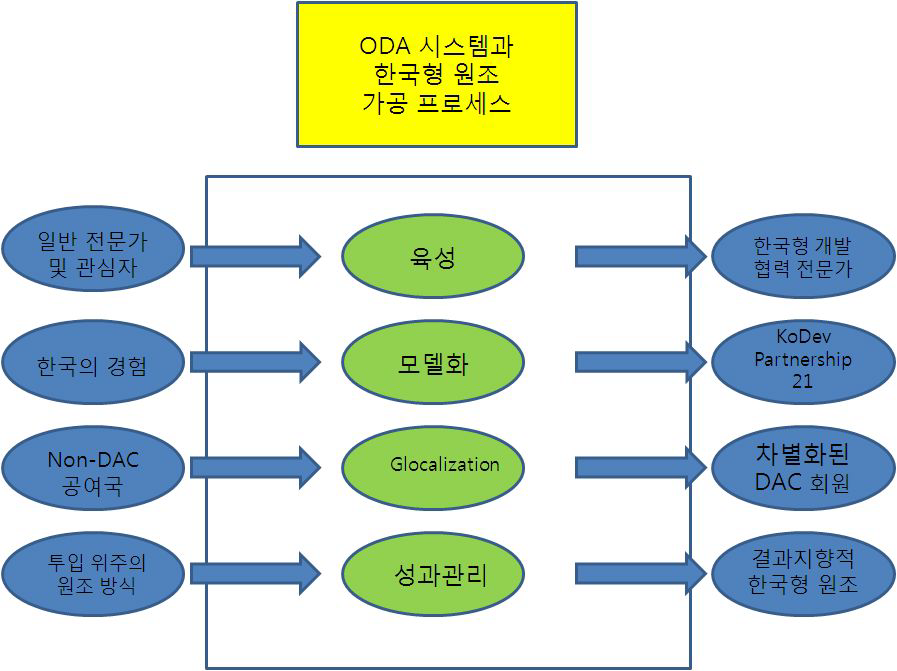 한국형 원조 가공 프로세스 개념도