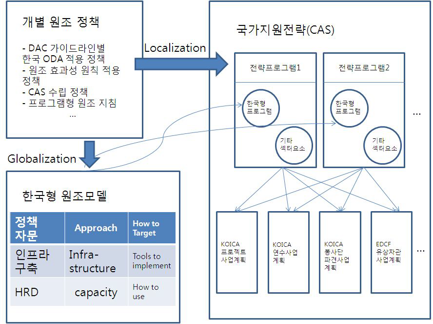 한국 ODA시스템과 한국형 원조모델