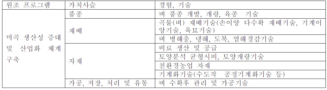 미곡 생산성 증대 및 산업화 체계 구축 원조 프로그램에 포함될 수 있는 경험과 기술