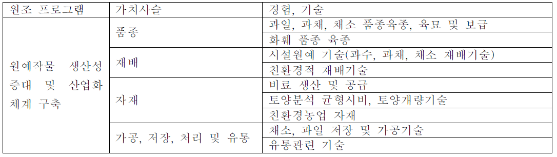 원예작물 생산성 증대 및 산업화 체계 구축 원조 프로그램에 포함될 수 있는 경험과 기술