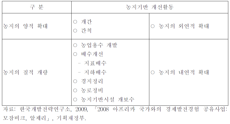 농업인프라(농지기반)개선 활동