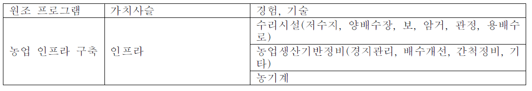 농업 인프라 구축 원조 프로그램에 포함될 수 있는 경험과 기술