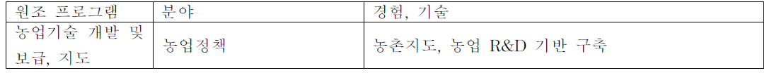 농업기술 개발 및 보급,지도 원조 프로그램에 포함될 수 있는 경험과 기술