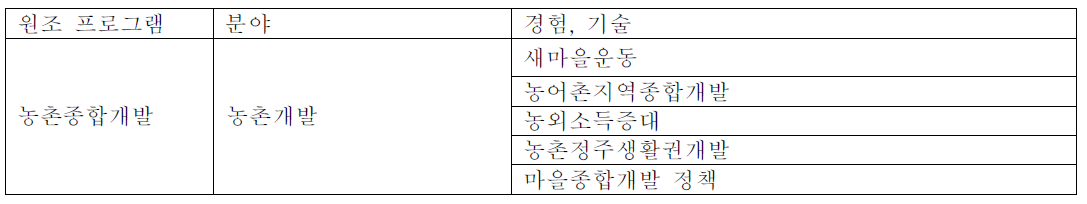 농촌종합개발 원조 프로그램에 포함될 수 있는 경험과 기술