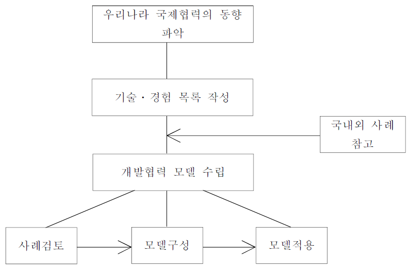 연구체계(흐름)도