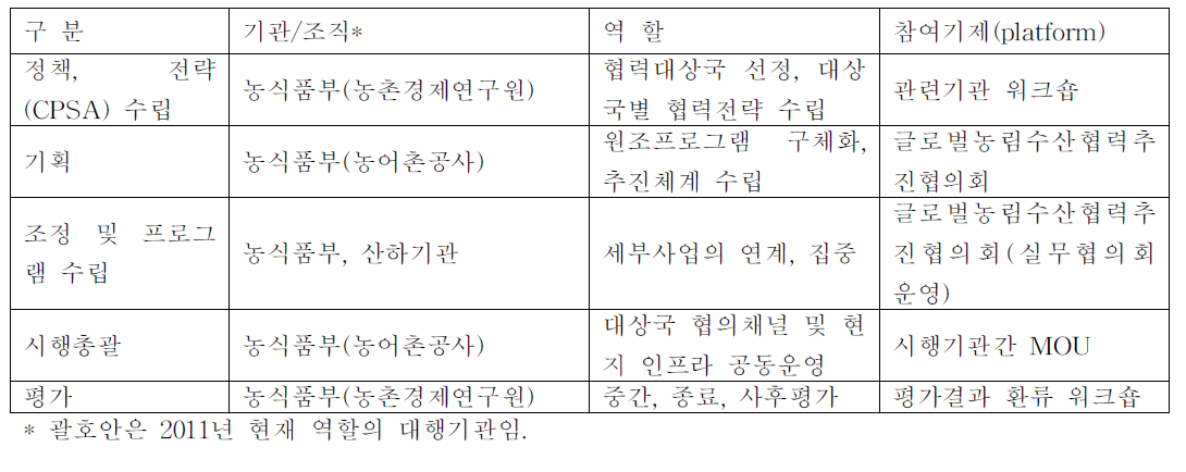 협력모델 적용을 위한 수직적 총괄체계(안)