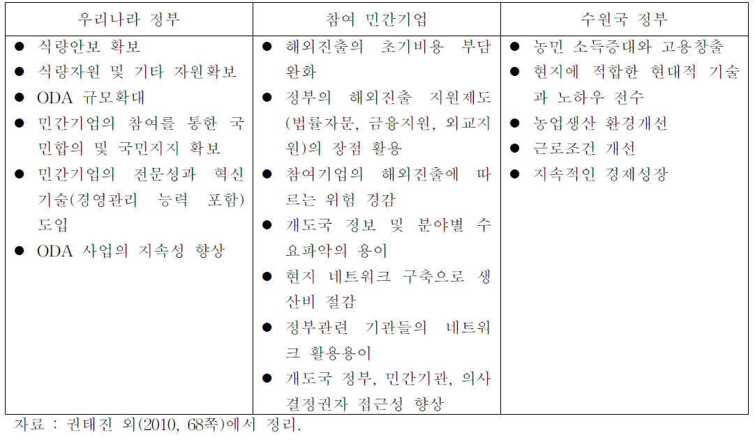 협력과 개발의 연계 강화를 통한 기대효과