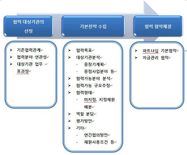 국제사회와의 공동협력 추진체계