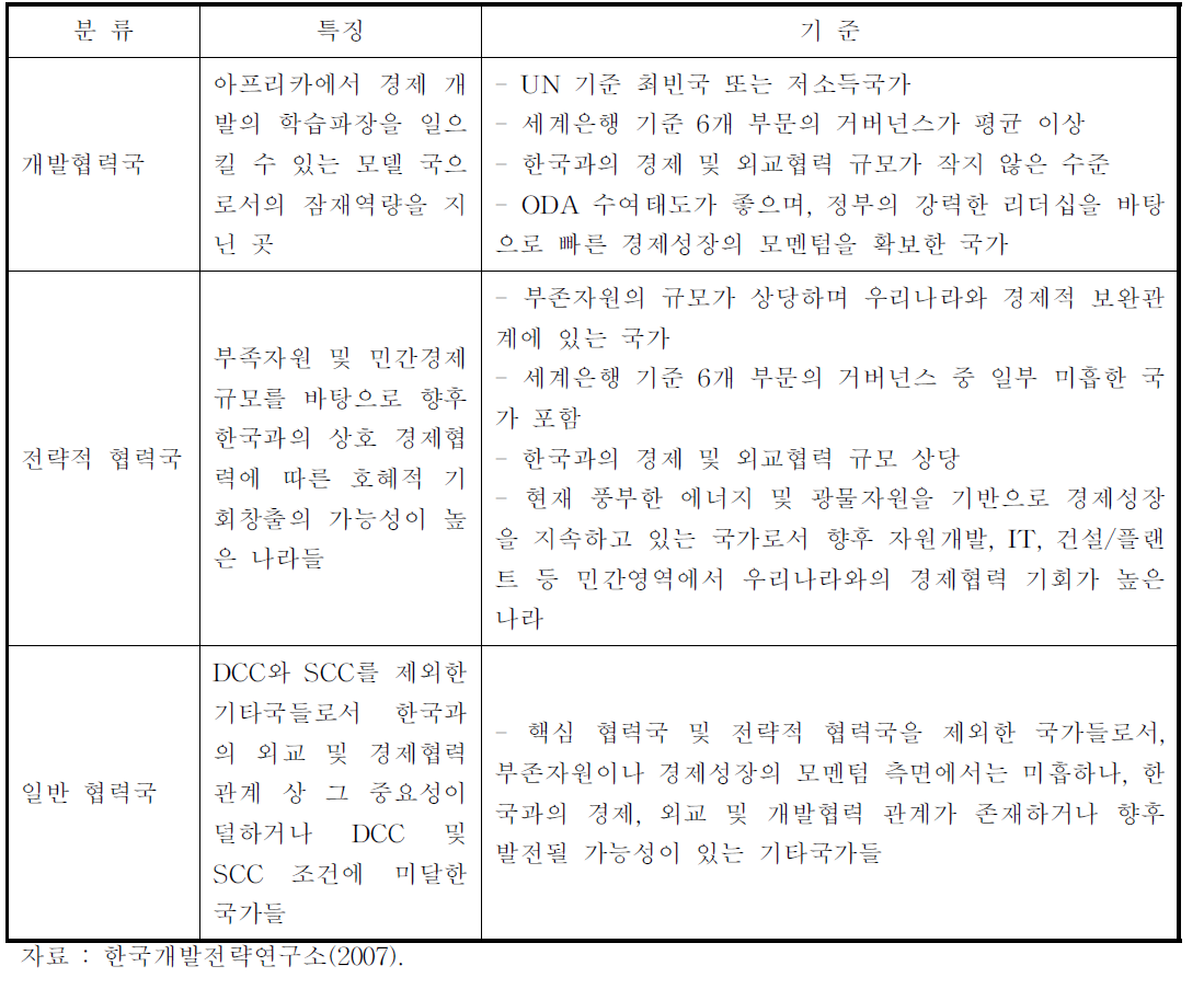 아프리카 국가의 구분