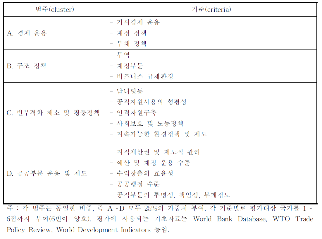 국가정책 및 기관평가를 위한 기준