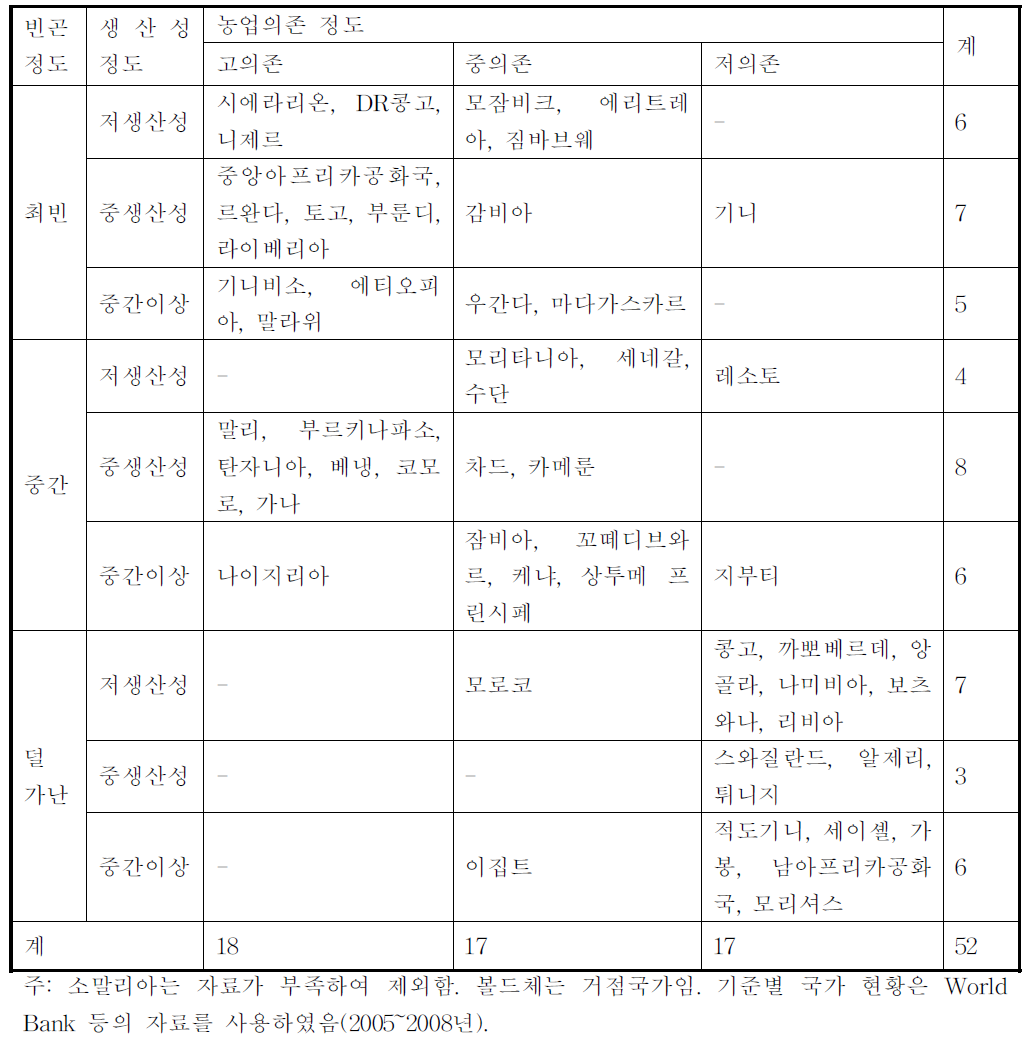 기준 적용결과