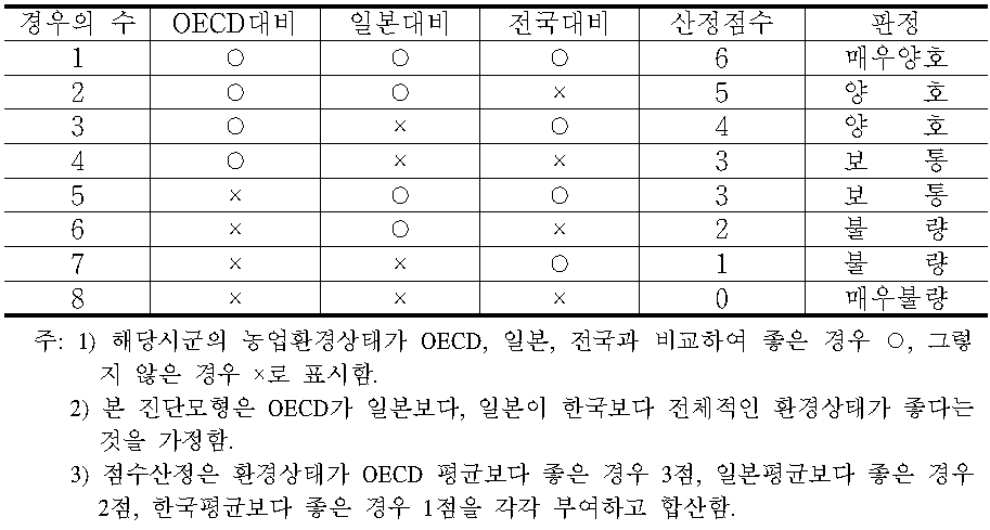 진단모델-3점 리커트 스케일에 의한 점수환산