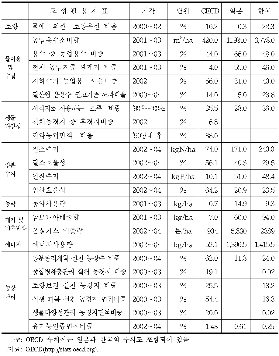 진단모델에 활용된 지표