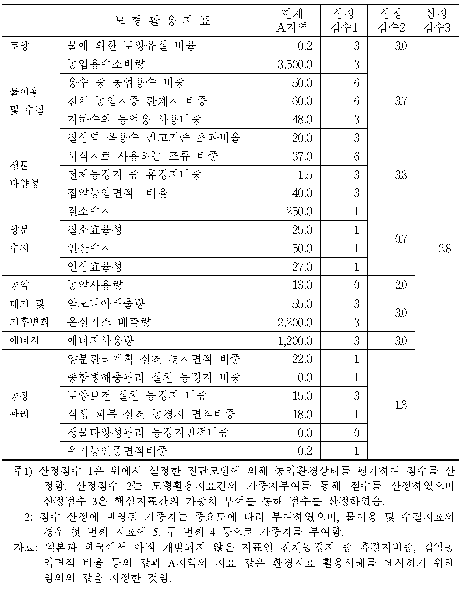 A지역의 환경상태 진단결과