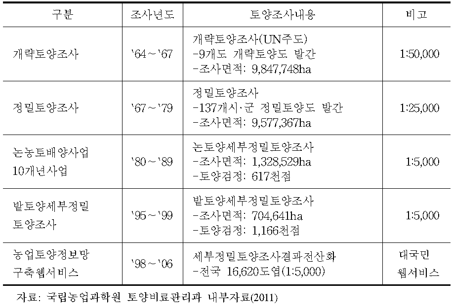 토양조사 진행경과