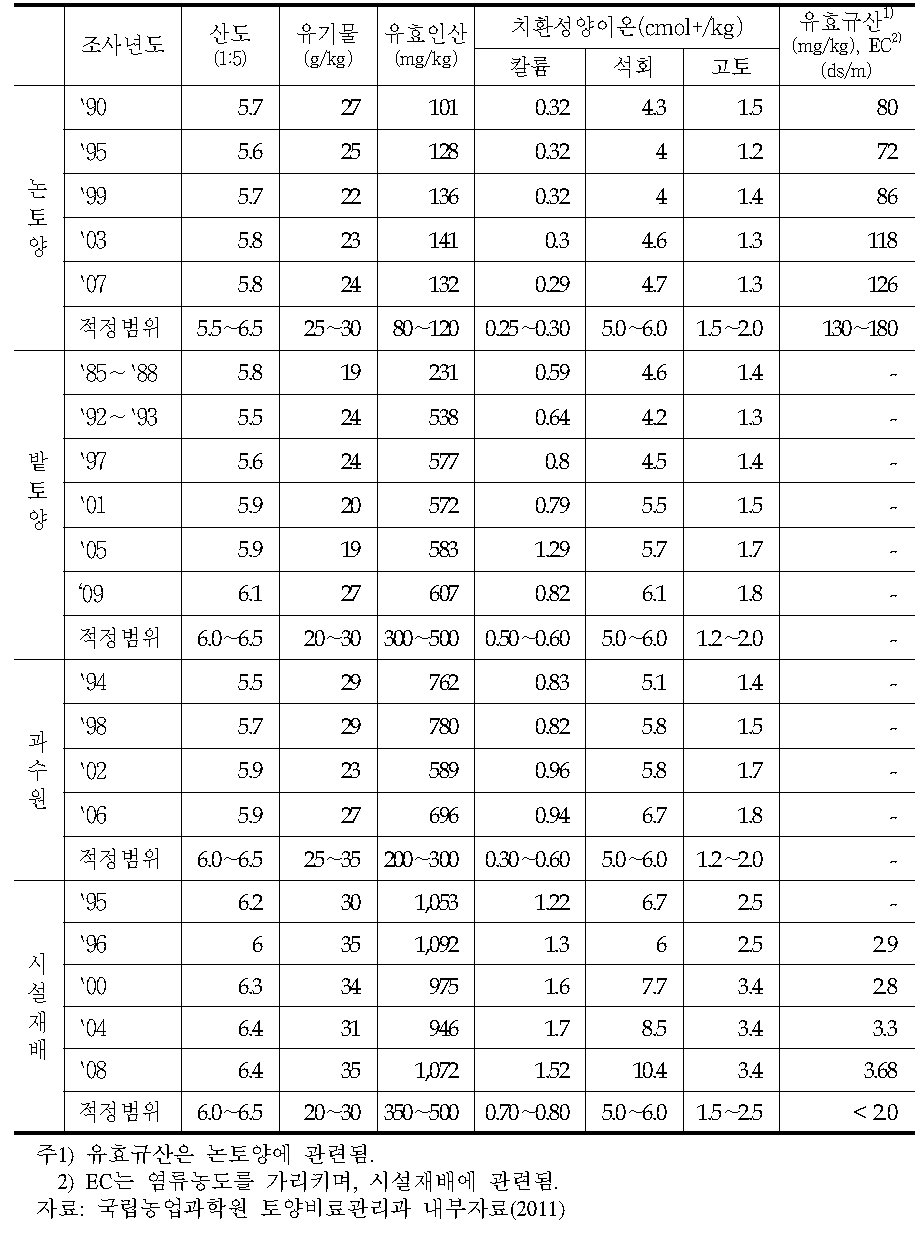 영농형태별 농경지 토양 화학성 변동