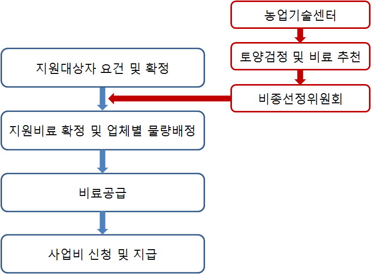 충남 당진군 비료 지원사업 프로세스