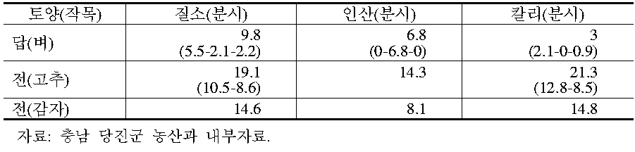 당진군 토양검정 결과