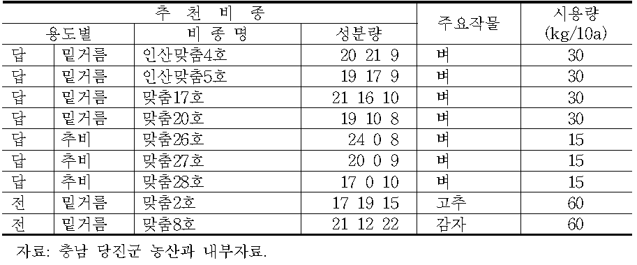 맞춤형비료 추천내역