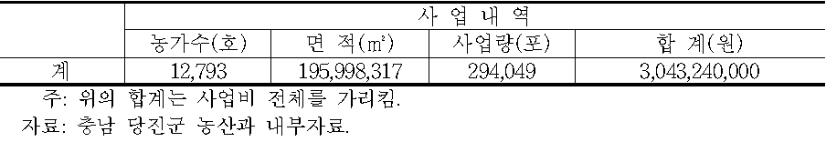 맞춤형비료 보급사업 내역