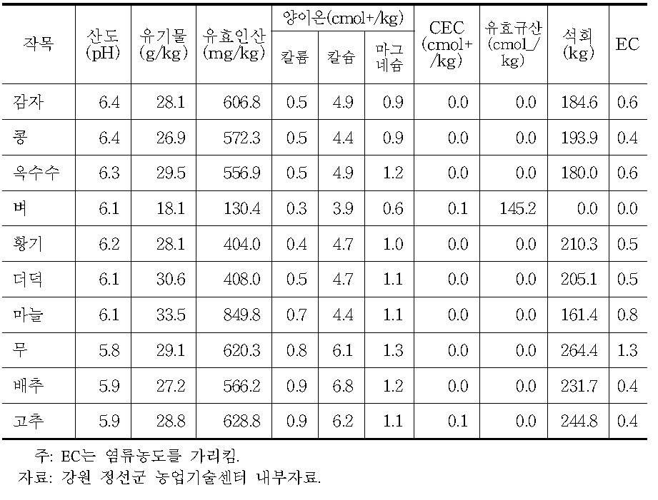 정선군 품목별 토양검정 결과