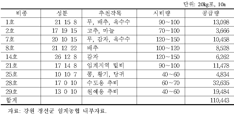 정선군 임계농협 맞춤형 비료 취급현황