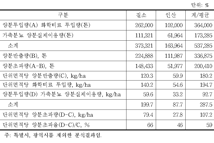 우리나라의 양분수지 구조(2009)