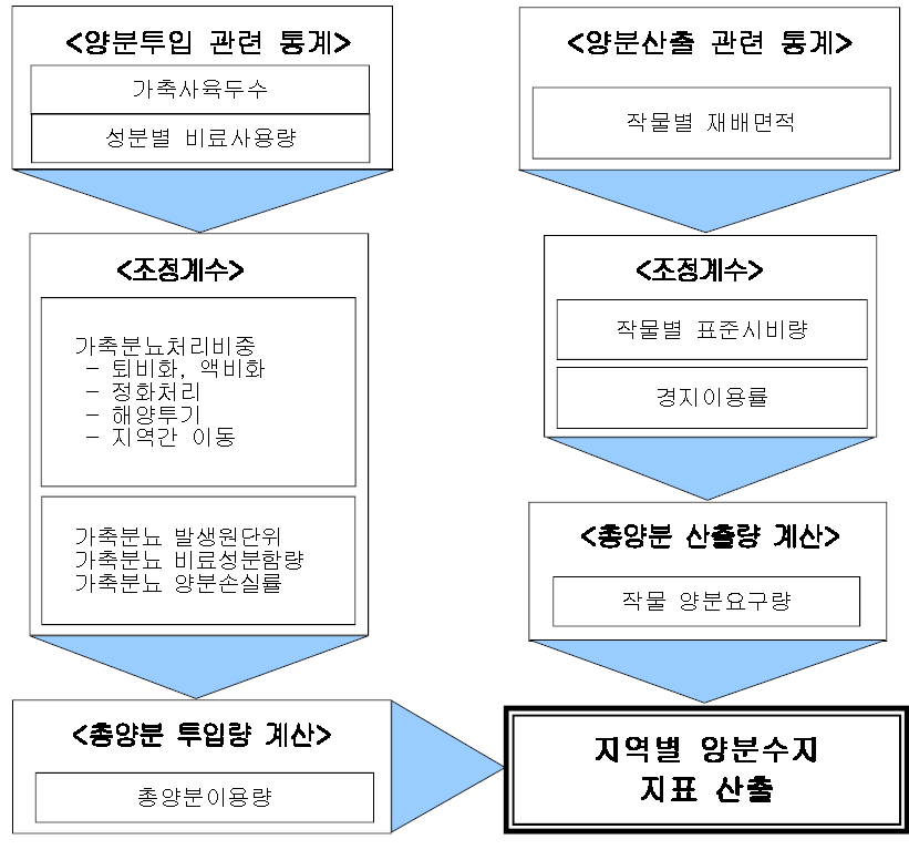 양분수지지표 산출관련 통계와 산정방식