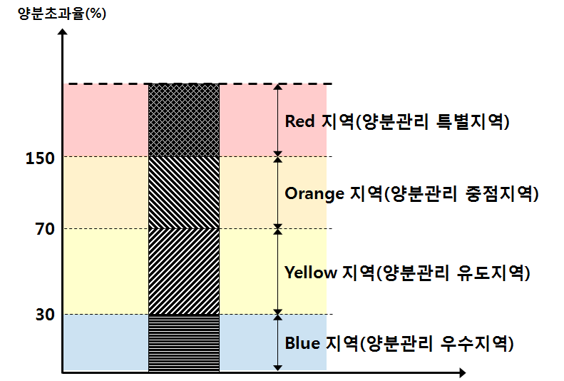 질소성분 양분초과율 기준 관리지역 구분