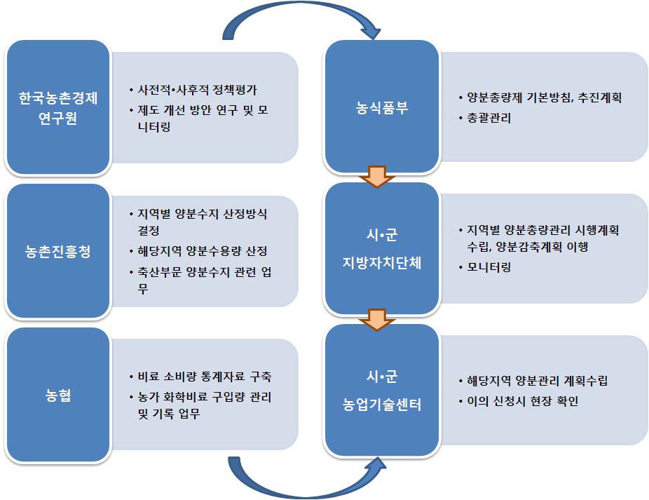 지역단위 양분총량제 추진을 위한 유관기관별 역할 분담