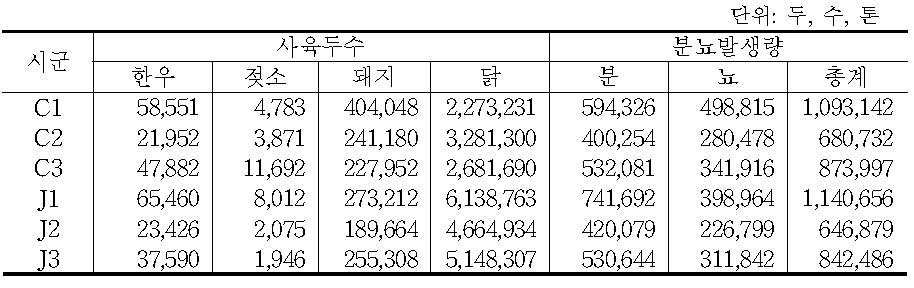 시범사업 후보지역의 가축사육두수 및 분뇨발생량