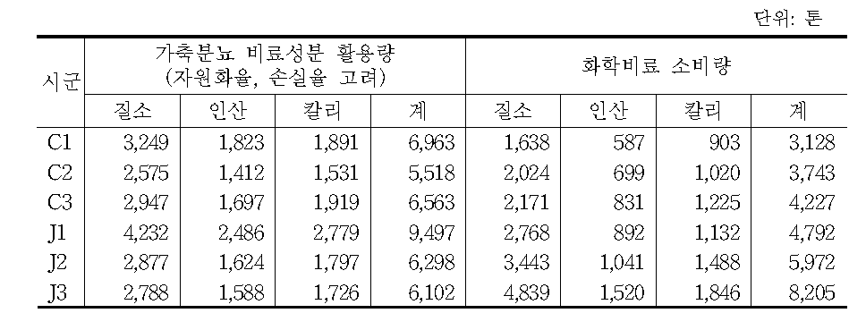 시범사업 후보지역의 가축분뇨 비료성분 활용량 및 화학비료 소비량