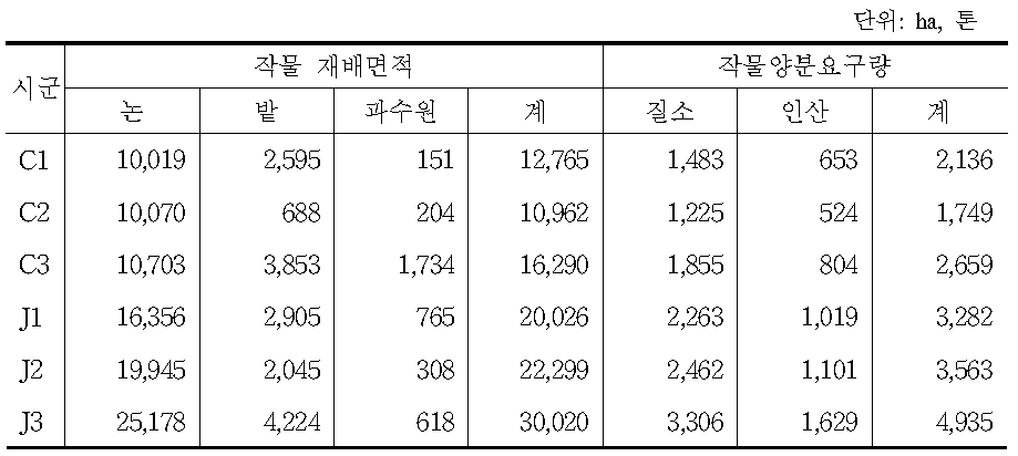 시범사업 후보지역의 작물 재배면적 및 작물양분요구량