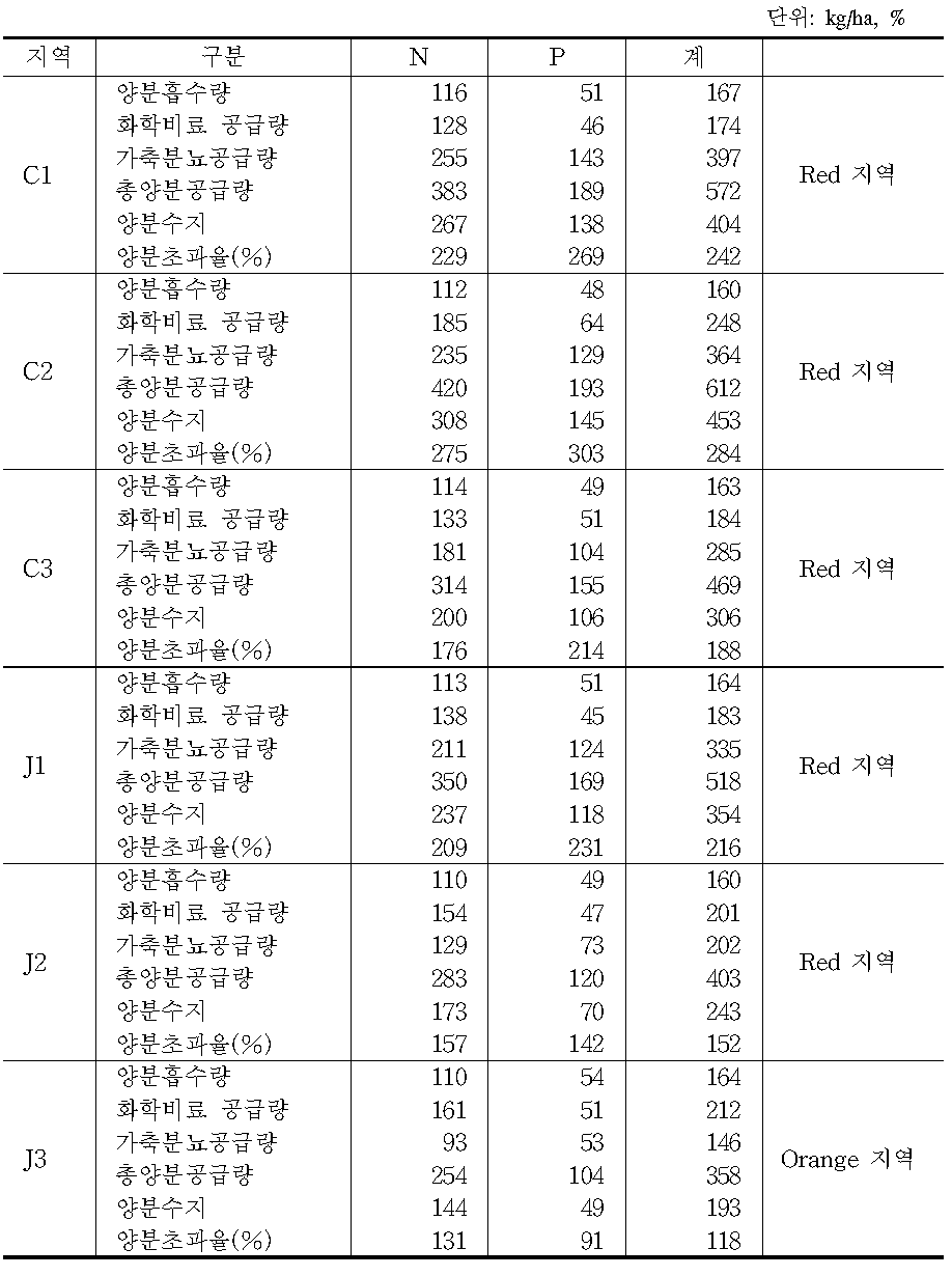 시범사업 후보지역의 양분수지 분석 결과