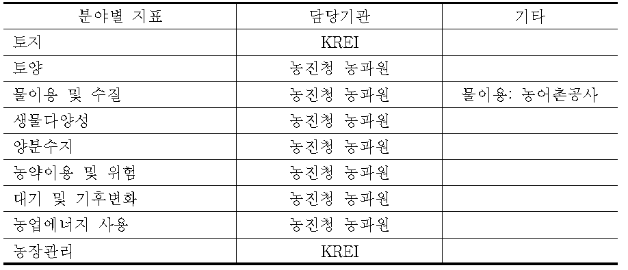 농업환경지표개발 담당자 선정