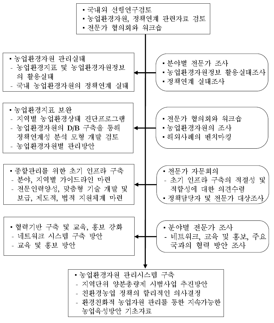 연구의 흐름도