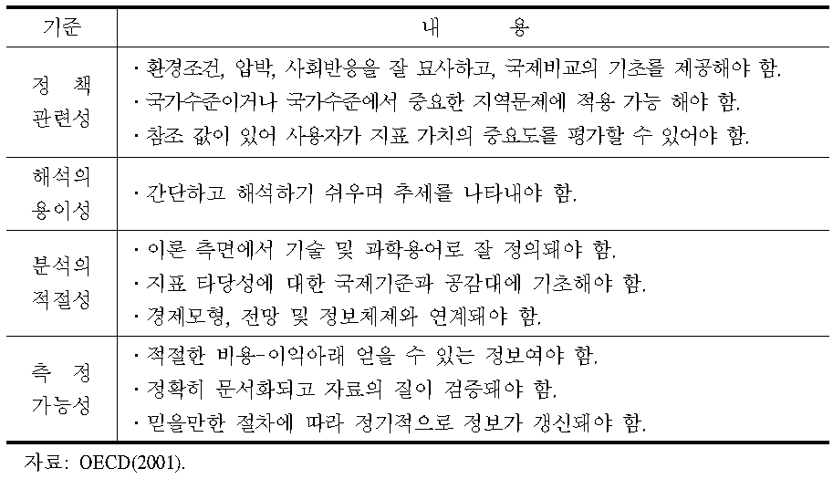 농업환경지표의 선정 기준