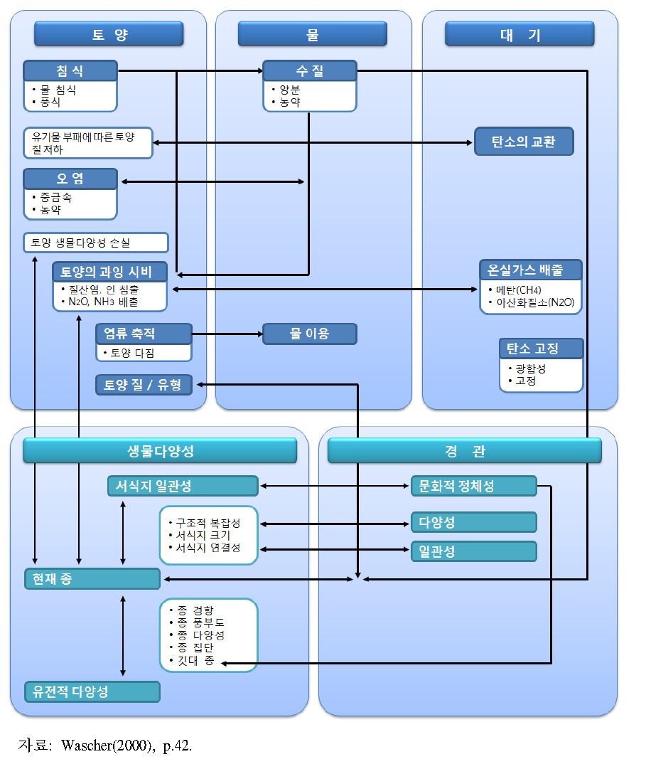 농업생태계의 환경이슈와 상호 관련성