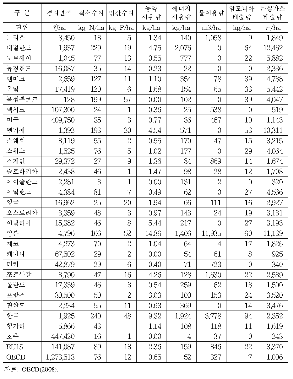 OECD 국가의 농업환경지표 비교(2002-2004)