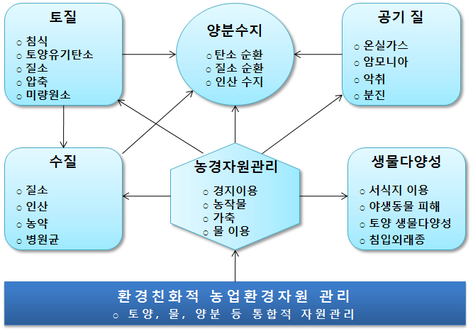 농업환경지표를 활용한 농업자원관리시스템