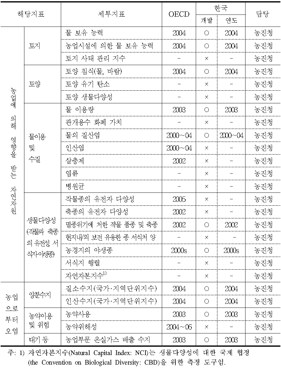 농업환경지표의 개발현황