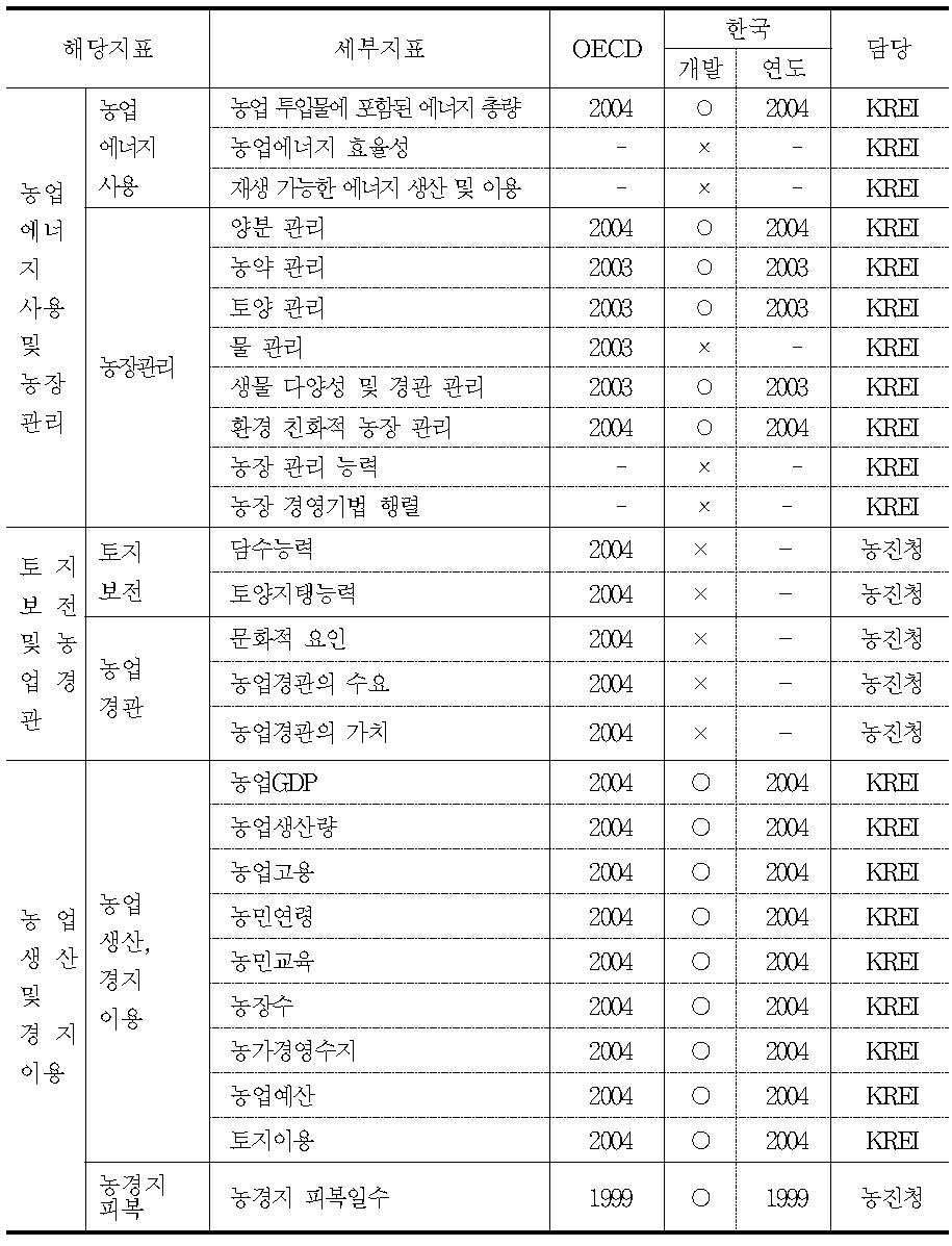 농업환경지표의 개발현황(지역 및 정황지표)