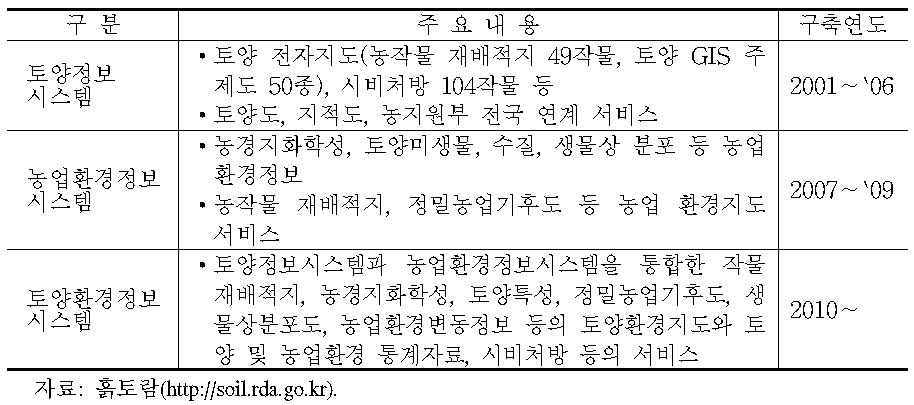 농업환경정보시스템 구축 현황