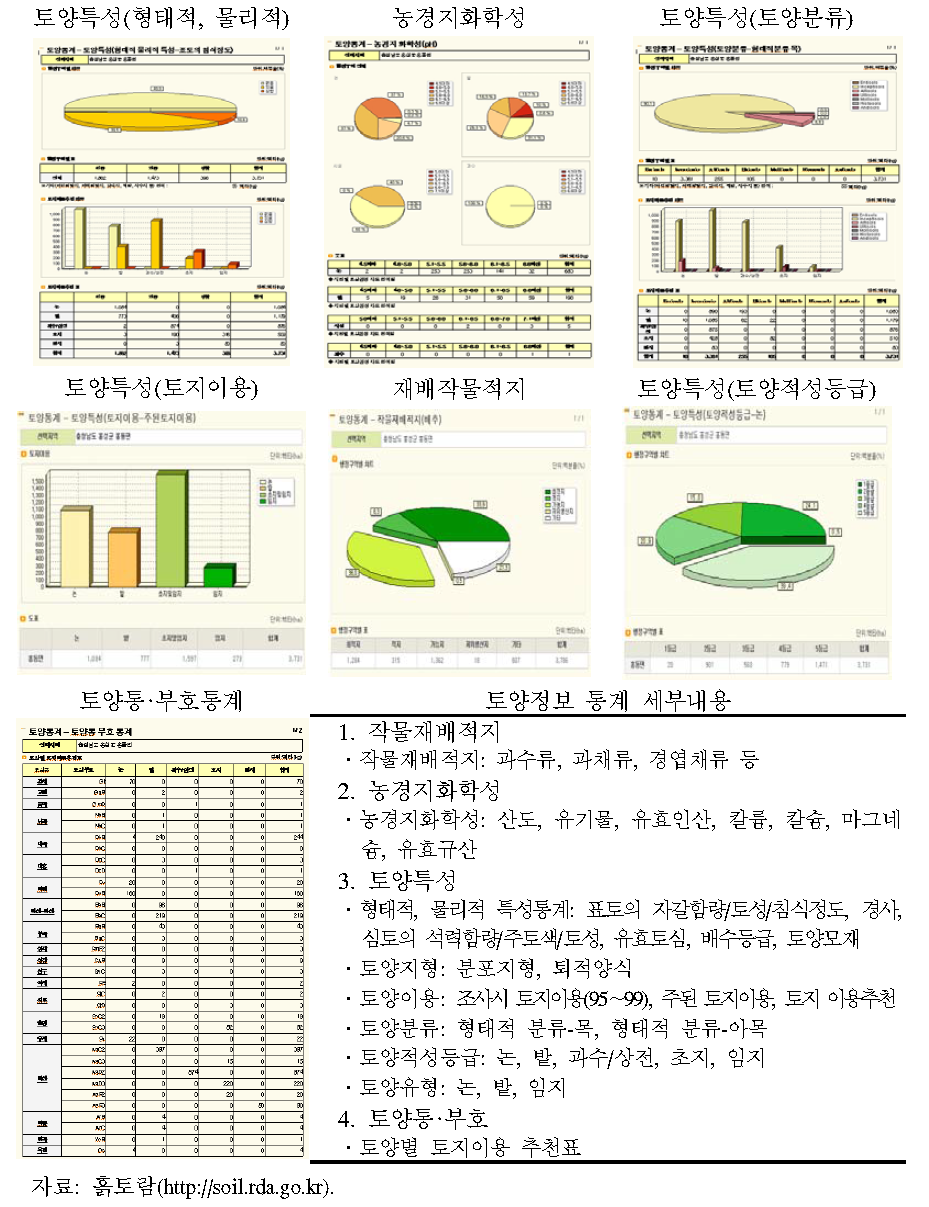 토양통계자료 구성