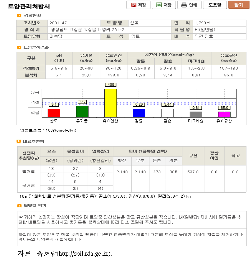 토양환경정보시스템의 토양관리처방서