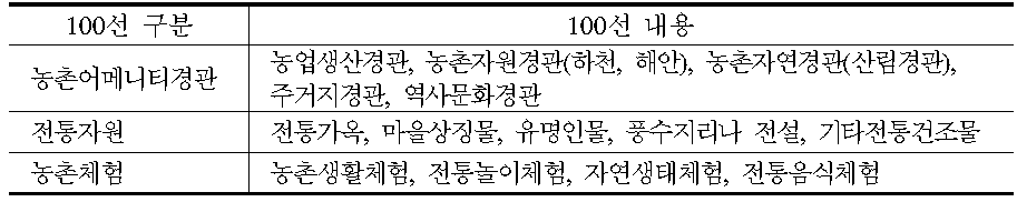 농촌어메니티 정보시스템 100선 개요