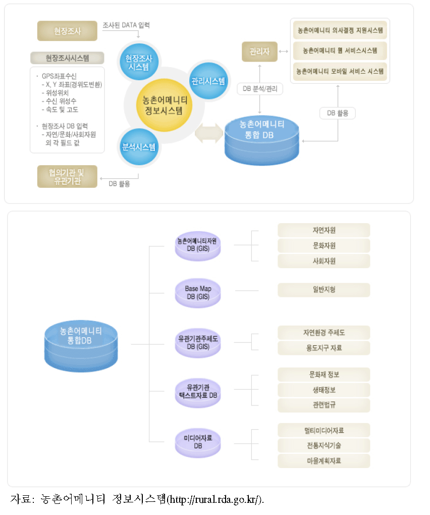 농촌어메니티 정보시스템 개념도